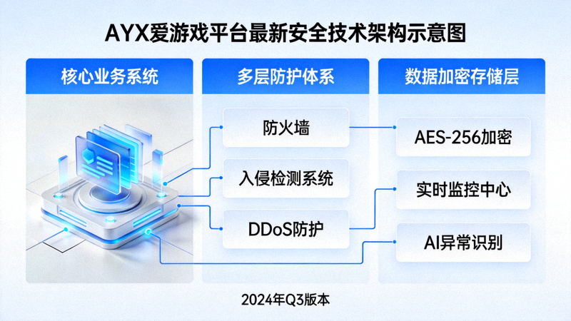 AYX爱游戏平台安全技术架构示意图