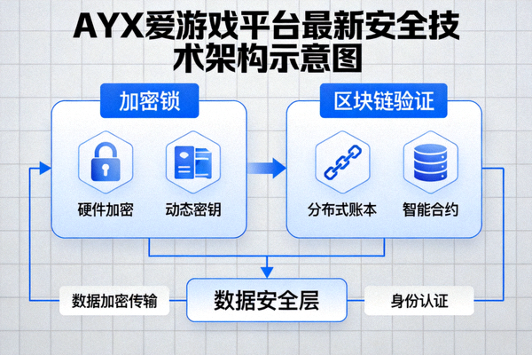 AYX爱游戏平台最新安全技术架构示意图 - 展示加密锁与区块链验证概念