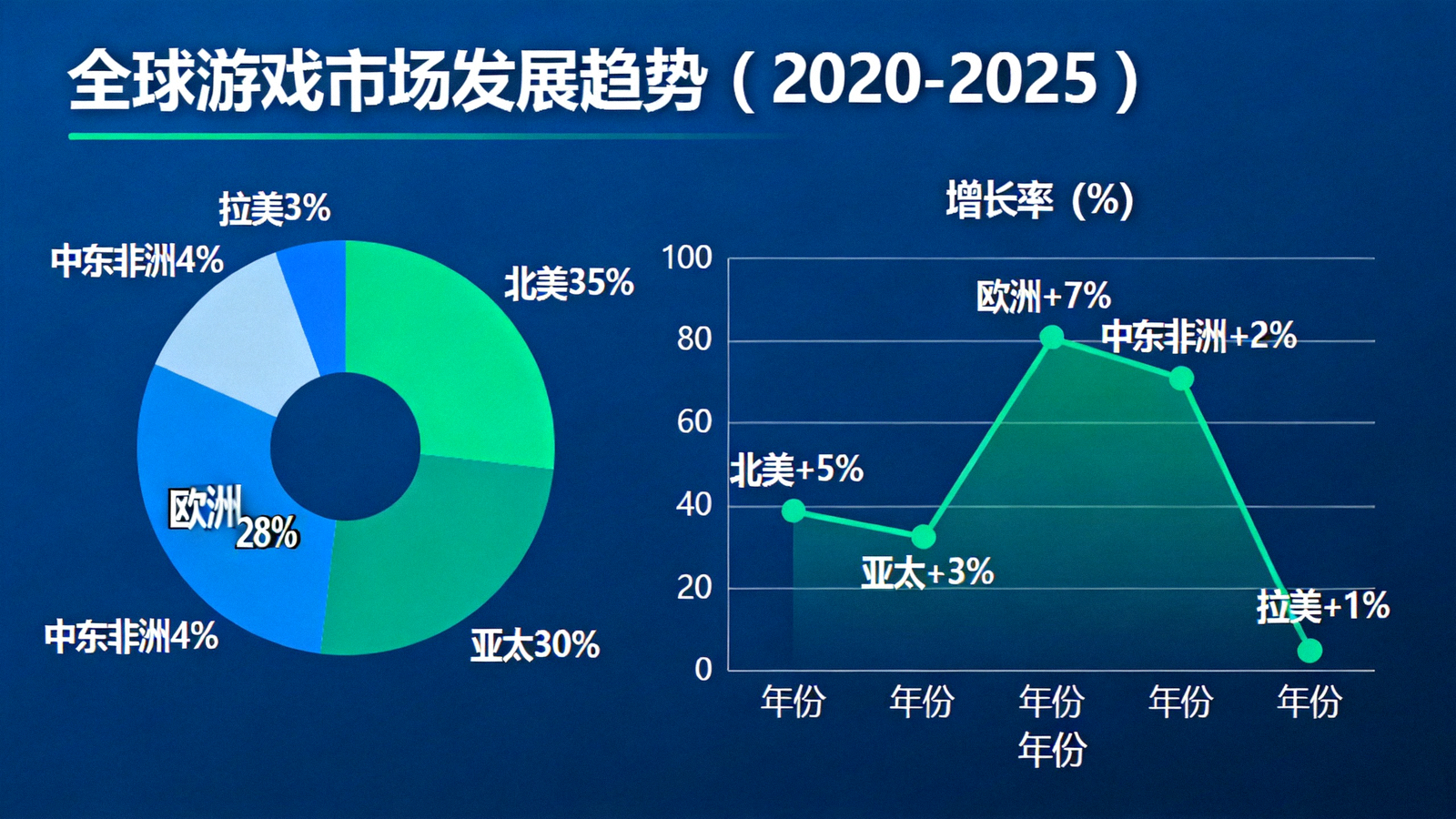 全球游戏市场发展趋势数据可视化图表 - 展示各地区市场份额与增长情况