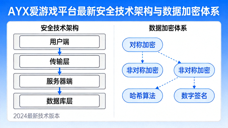 AYX爱游戏平台最新安全技术架构与数据加密体系示意图