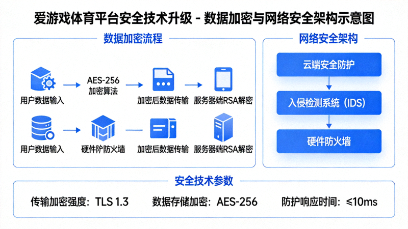 爱游戏体育平台安全技术升级 - 数据加密与网络安全架构示意图