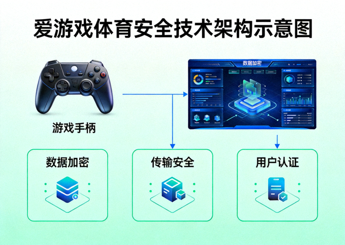 爱游戏体育安全技术架构示意图 - 游戏手柄与加密数据界面